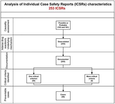 Preventable Cases of Oral Anticoagulant-Induced Bleeding: Data From the Spontaneous Reporting System